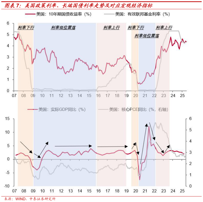 你知道美国政策利率、长端国债利率走势及对应宏观经济指标