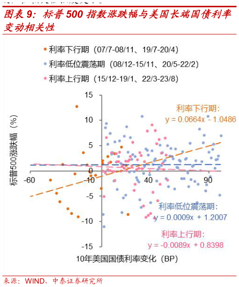 想关注一下标普500 指数涨跌幅与美国长端国债利率