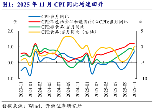 你知道2025 年 11 月 CPI 同比增速回升