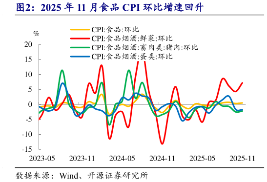 如何看待2025 年 11 月食品 CPI 环比增速回升