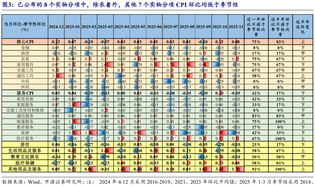 如何了解已公布的 8 个实物分项中，除衣着外，其他 7 个实物分项 CPI 环比均低于季节性