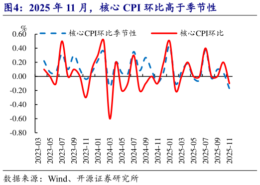 如何了解2025 年 11 月，核心 CPI 环比高于季节性