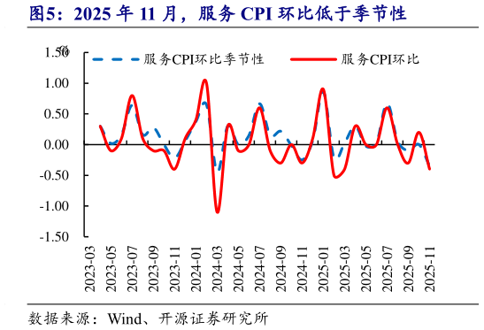 咨询下各位2025 年 11 月，服务 CPI 环比低于季节性