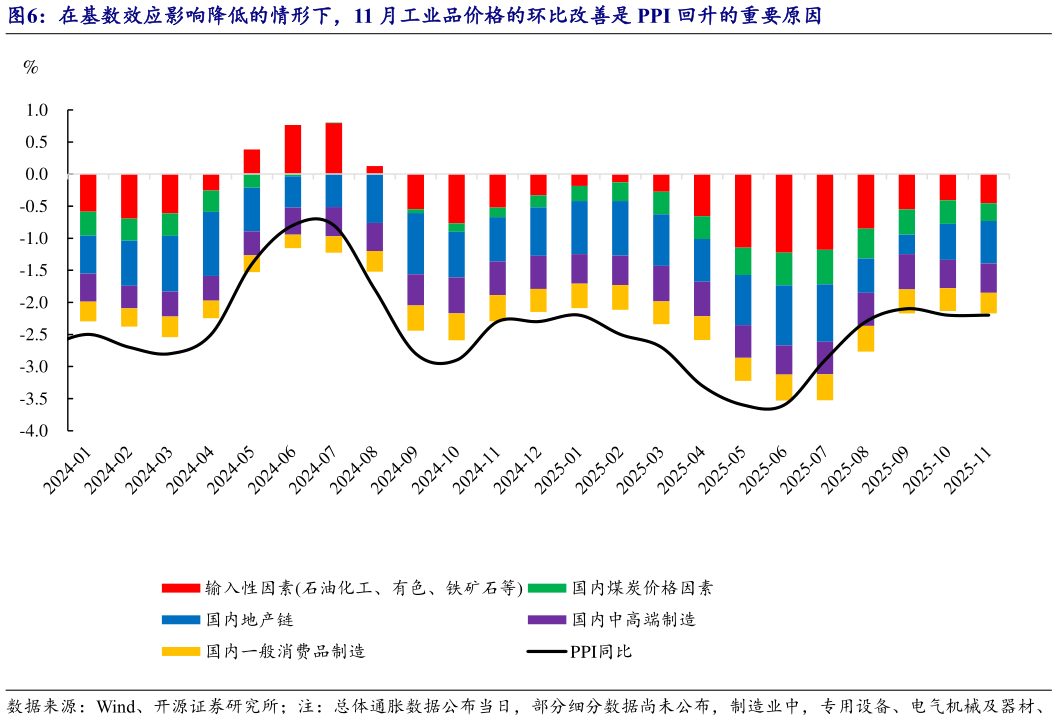 想问下各位网友在基数效应影响降低的情形下，11 月工业品价格的环比改善是 PPI 回升的重要原因