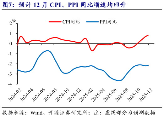 如何了解预计 12 月 CPI、PPI 同比增速均回升