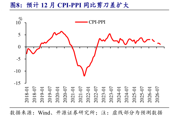 如何解释预计 12 月 CPI-PPI 同比剪刀差扩大