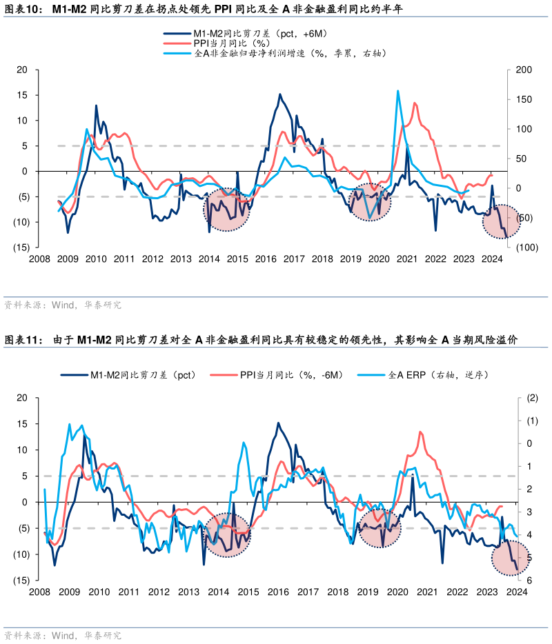 一起讨论下M1-M2 同比剪刀差在拐点处领先 PPI 同比及全 A 非金融盈利同比约半年 由于 M1-M2 同比剪刀差对全 A 非金融盈利同比具有较稳定的领先性，其影响全 A 当期风险溢价