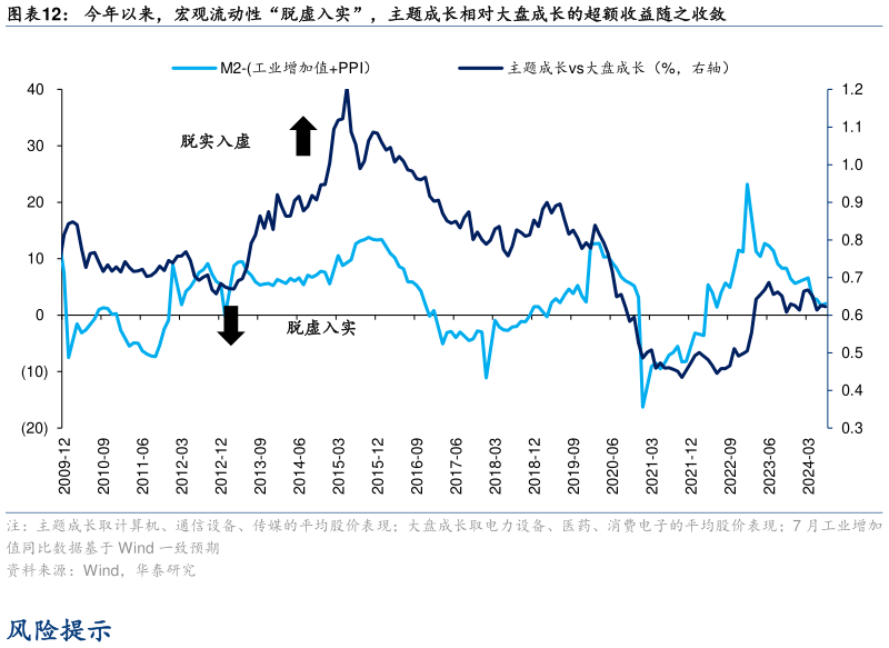 怎样理解今年以来，宏观流动性“脱虚入实”，主题成长相对大盘成长的超额收益随之收敛