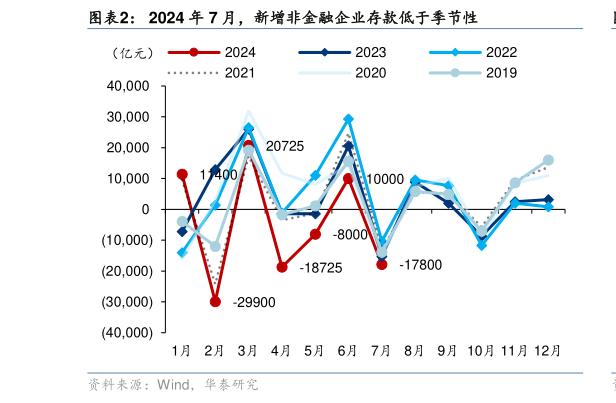 一起讨论下2024 年 7 月，新增非金融企业存款低于季节性?