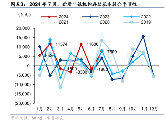 怎样理解2024 年 7 月，新增非银机构存款基本符合季节性?