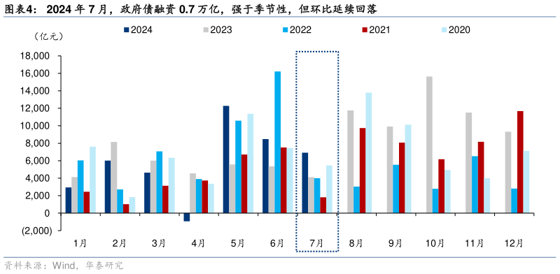 如何解释2024 年 7 月，政府债融资 0.7 万亿，强于季节性，但环比延续回落?