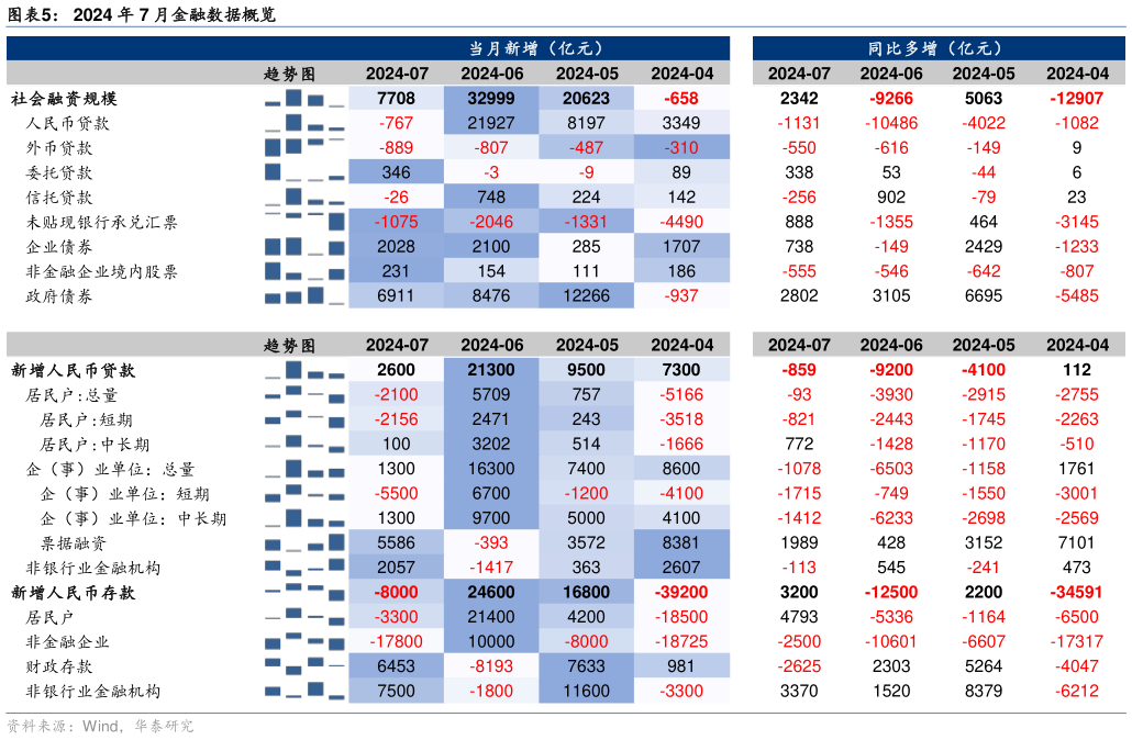 谁能回答2024 年 7 月金融数据概览?