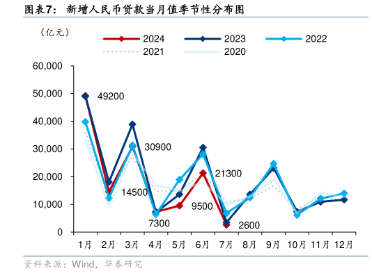 一起讨论下新增人民币贷款当月值季节性分布图?