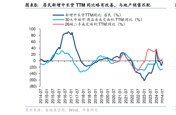 我想了解一下居民新增中长贷 TTM 同比略有改善，与地产销售匹配