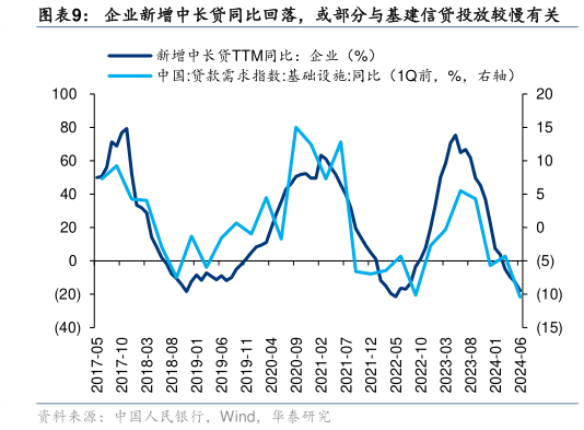 咨询下各位企业新增中长贷同比回落，或部分与基建信贷投放较慢有关?