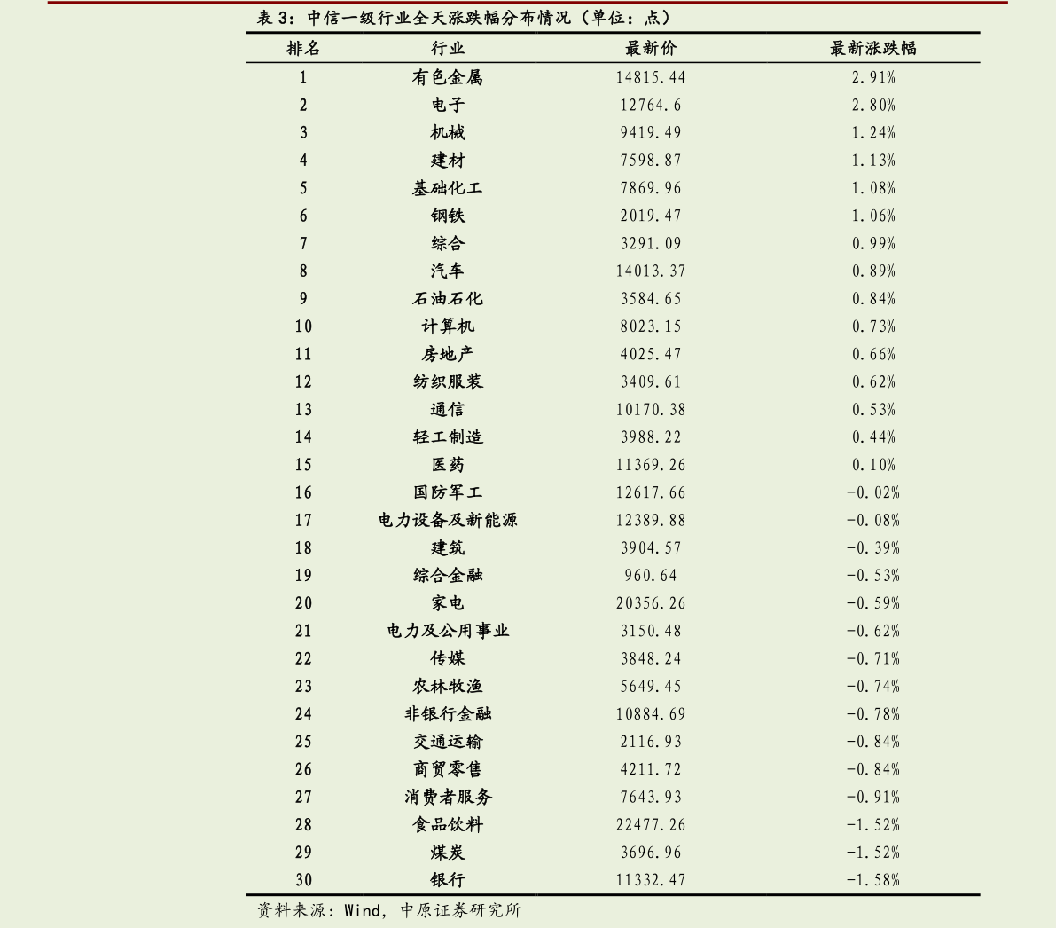 一起讨论下中信一级行业全天涨跌幅分布情况（单位：点）