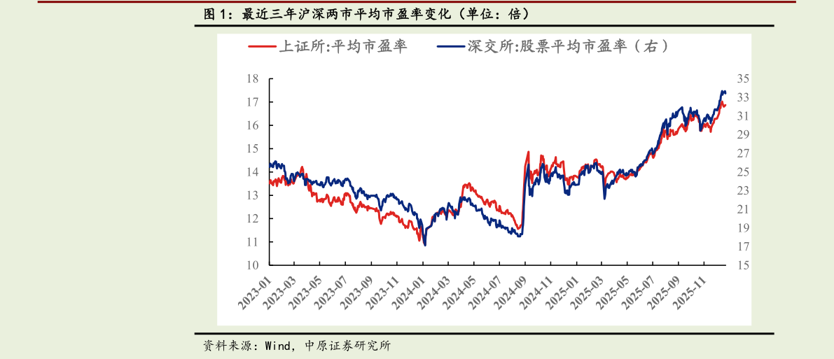 如何了解最近三年沪深两市平均市盈率变化（单位：倍）