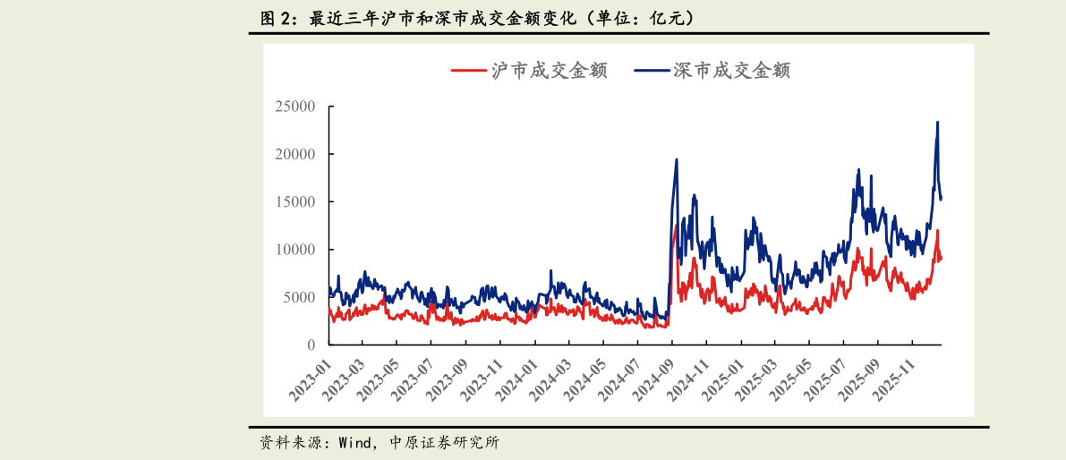 想关注一下最近三年沪市和深市成交金额变化（单位：亿元）