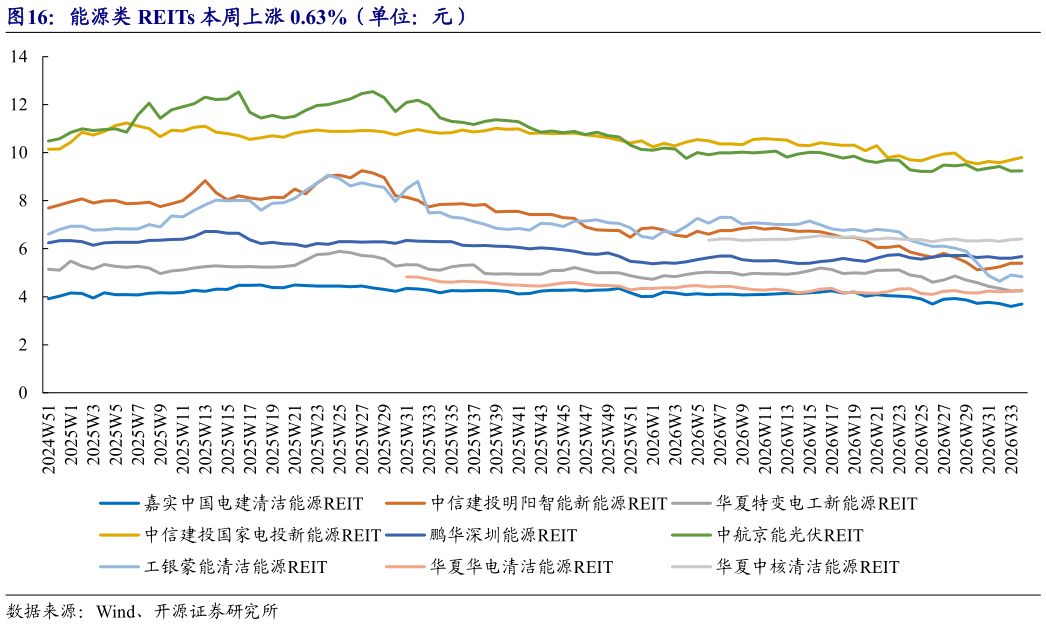 咨询大家能源类 REITs 本周上涨 0.63%（单位：元）