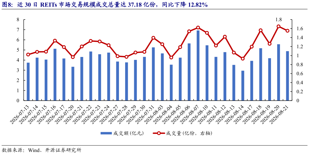 谁知道近 30 日 REITs 市场交易规模成交总量达 37.18 亿份，同比下降 12.82%