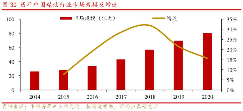 如何了解历年中国精油行业市场规模及增速
