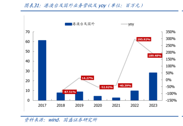 如何解释港澳台及国外业务营收及yoy（单位：百万元）