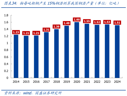 怎样理解按每吨粗钢产生15%钢渣测算我国钢渣产量（单位：亿吨）