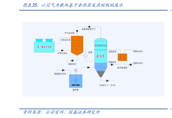 如何看待以空气为载体基于余热蒸发浓缩脱硫废水