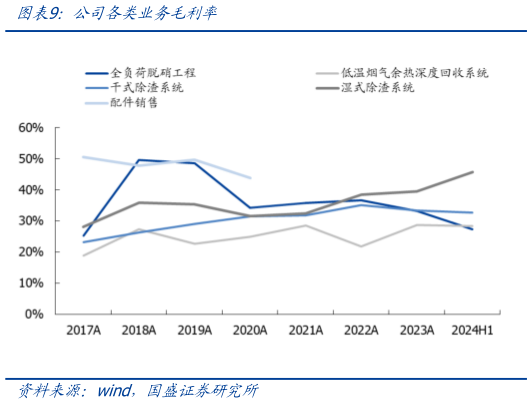 想问下各位网友公司各类业务毛利率