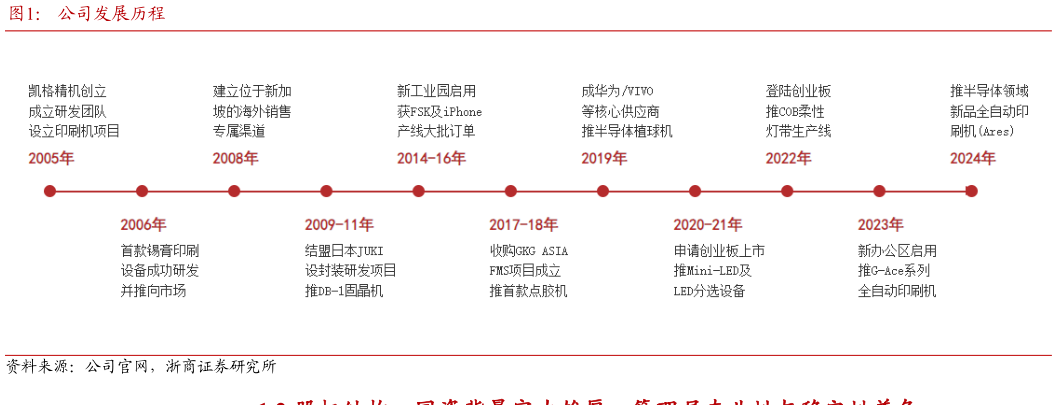 谁能回答公司发展历程