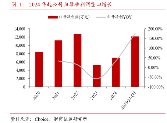 请问一下2024 年起公司归母净利润重回增长