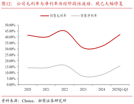 谁知道公司毛利率与净利率历经阶段性波动，现已大幅修复