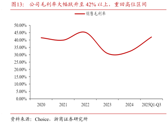 如何看待公司毛利率大幅跃升至 42% 以上，重回高位区间