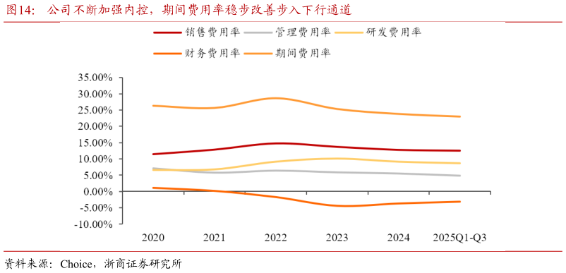 如何才能公司不断加强内控，期间费用率稳步改善步入下行通道