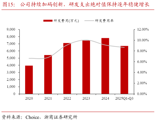 谁能回答公司持续加码创新，研发支出绝对值保持逐年稳健增长    近年来公司研发支出占营收比重稳定保持在 8.5% 以上