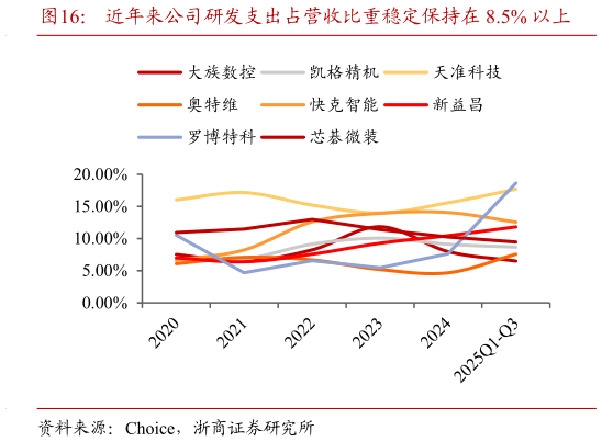 如何解释近年来公司研发支出占营收比重稳定保持在 8.5% 以上
