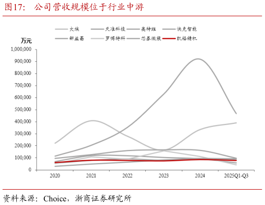 怎样理解公司营收规模位于行业中游