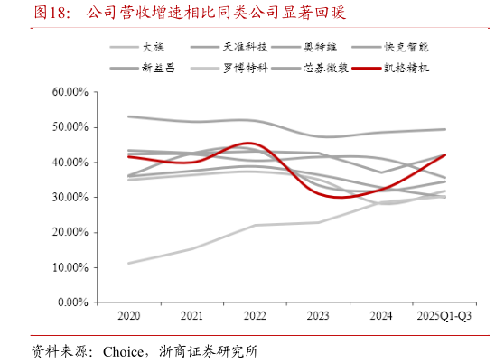 一起讨论下公司营收增速相比同类公司显著回暖