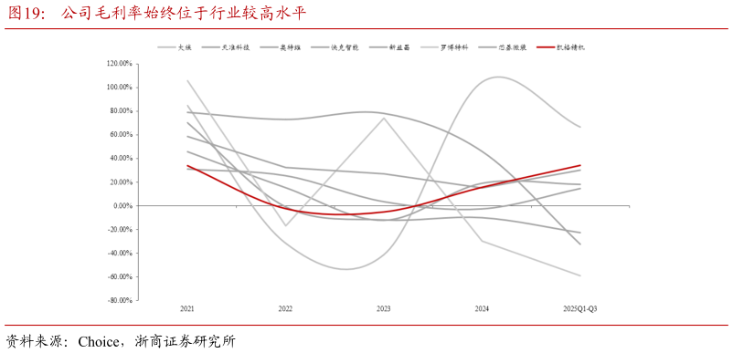 我想了解一下公司毛利率始终位于行业较高水平