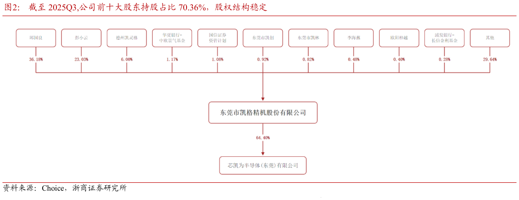 如何了解截至 2025Q3,公司前十大股东持股占比 70.36%，股权结构稳定