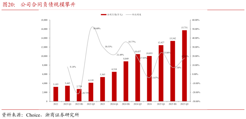 各位网友请教一下公司合同负债规模攀升
