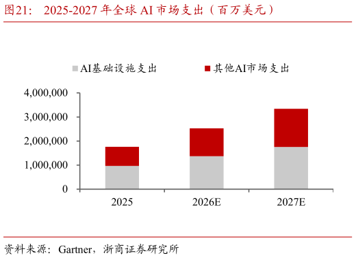 如何了解2025-2027 年全球 AI 市场支出（百万美元）