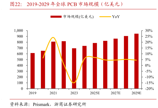 咨询大家2019-2029 年全球 PCB 市场规模（亿美元）