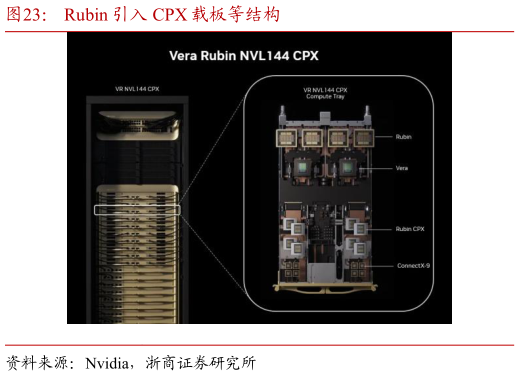 想关注一下Rubin 引入 CPX 载板等结构
