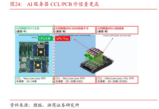 如何看待AI 服务器 CCLPCB 价值量更高
