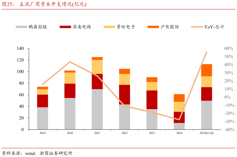 请问一下主流厂商资本开支情况亿元