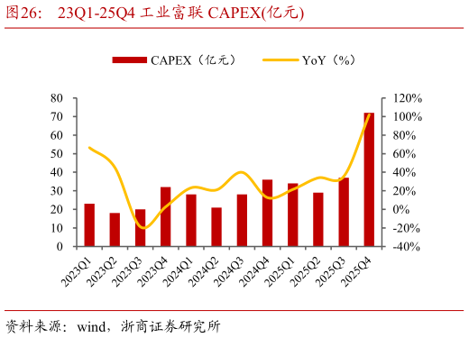 如何才能23Q1-25Q4 工业富联 CAPEX亿元