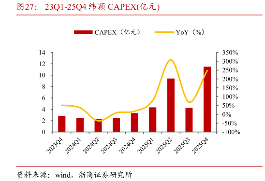 咨询大家23Q1-25Q4 纬颖 CAPEX亿元