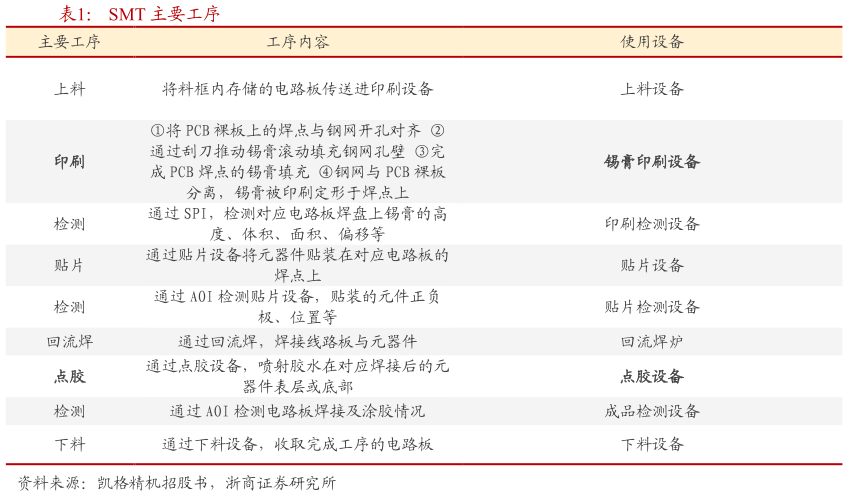 我想了解一下SMT 主要工序