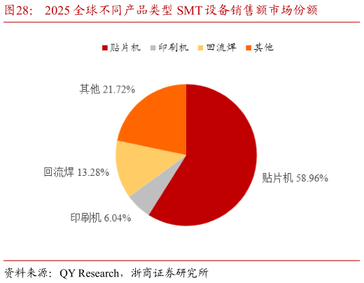 请问一下2025 全球不同产品类型 SMT 设备销售额市场份额